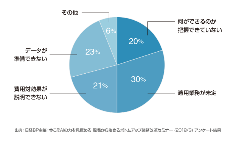 日経BP主催：今こそAIの力を見極める 現場から始めるボトムアップ業務改革セミナー（2018/3）アンケート結果のグラフ