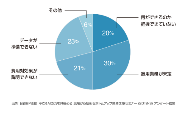 日経BP主催：今こそAIの力を見極める 現場から始めるボトムアップ業務改革セミナー（2018/3）アンケート結果のグラフ